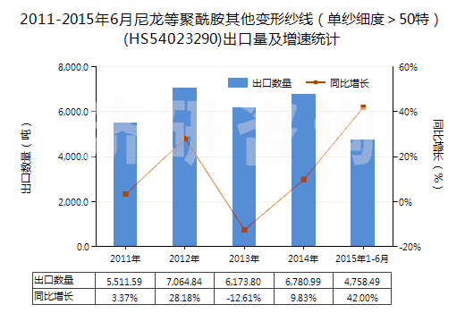 2011-2015年6月尼龍等聚酰胺其他變形紗線（單紗細(xì)度＞50特）(HS54023290)出口量及增速統(tǒng)計(jì)